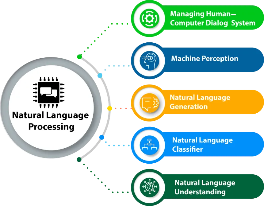 AI-powered Natural Language Processing (NLP) 