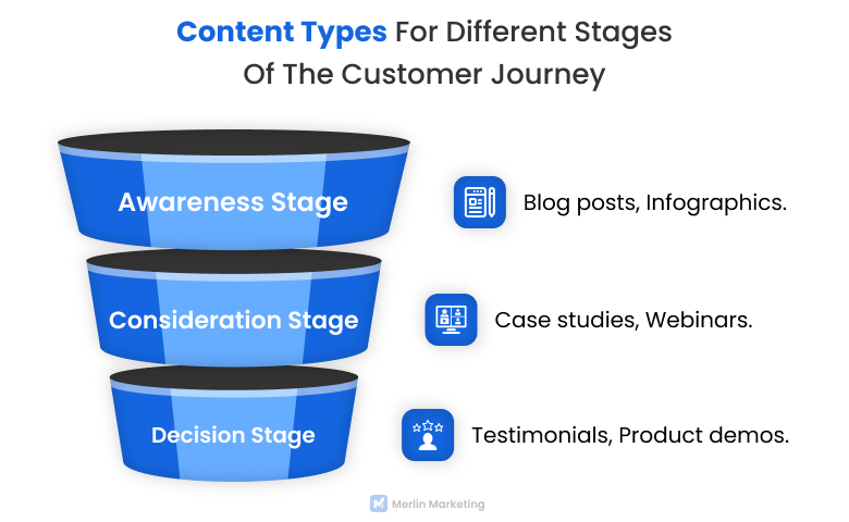 Content Types for Different Stages of the Customer Journey