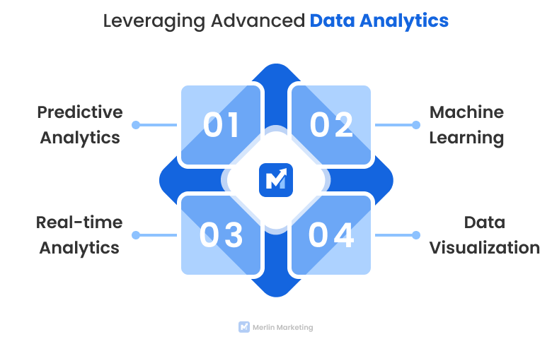 Leverage Advanced Data Analytics