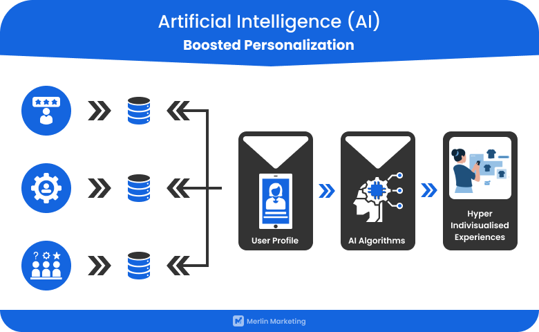 AI-Driven Personalization