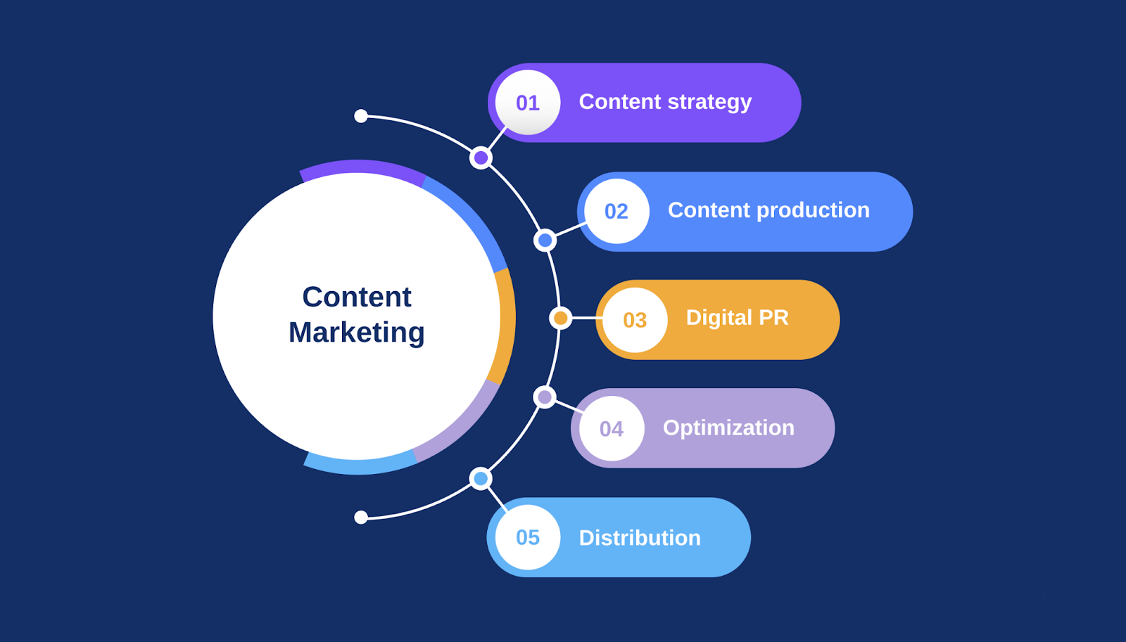 What a Content Marketing Agency Does