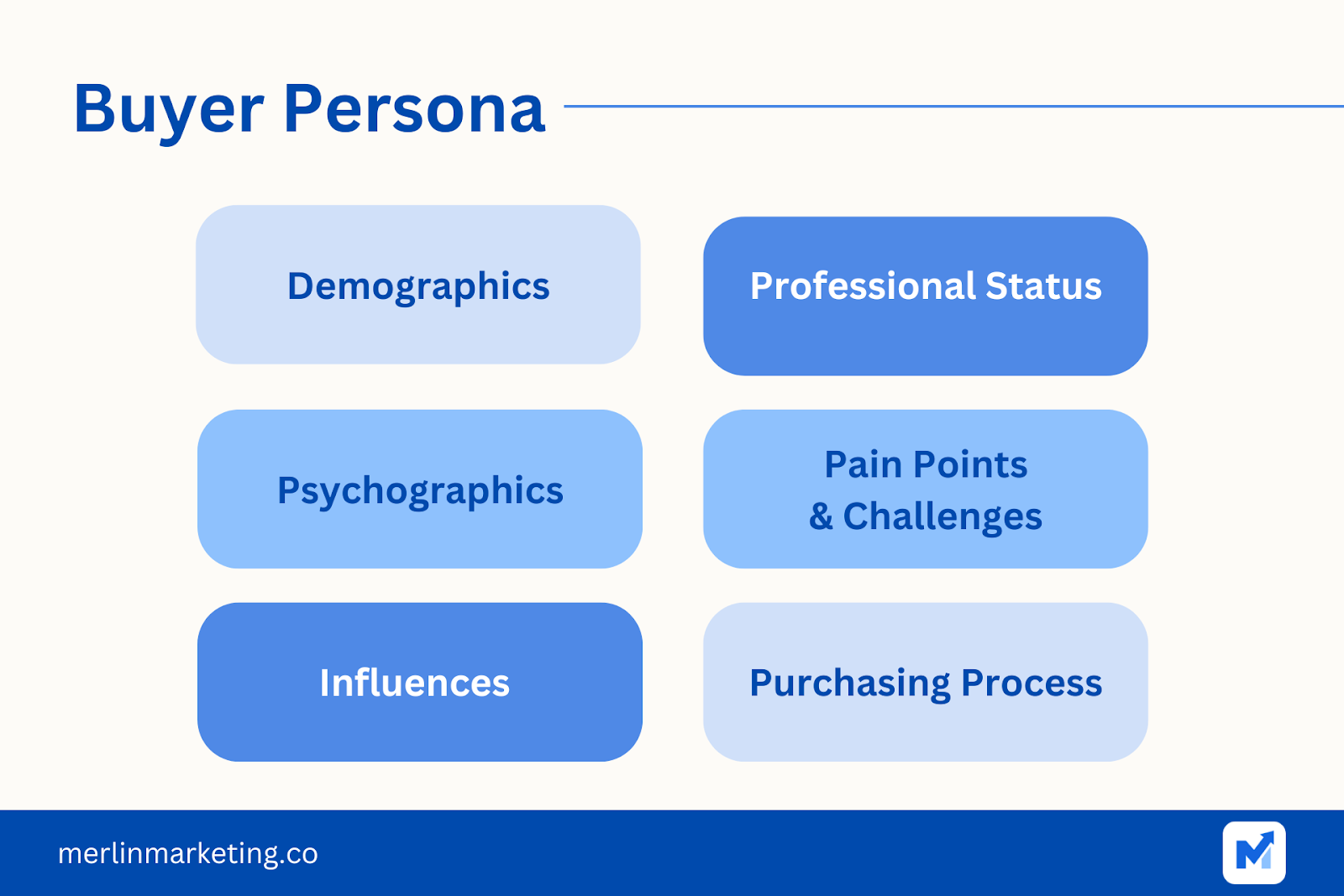 create a buyer personas